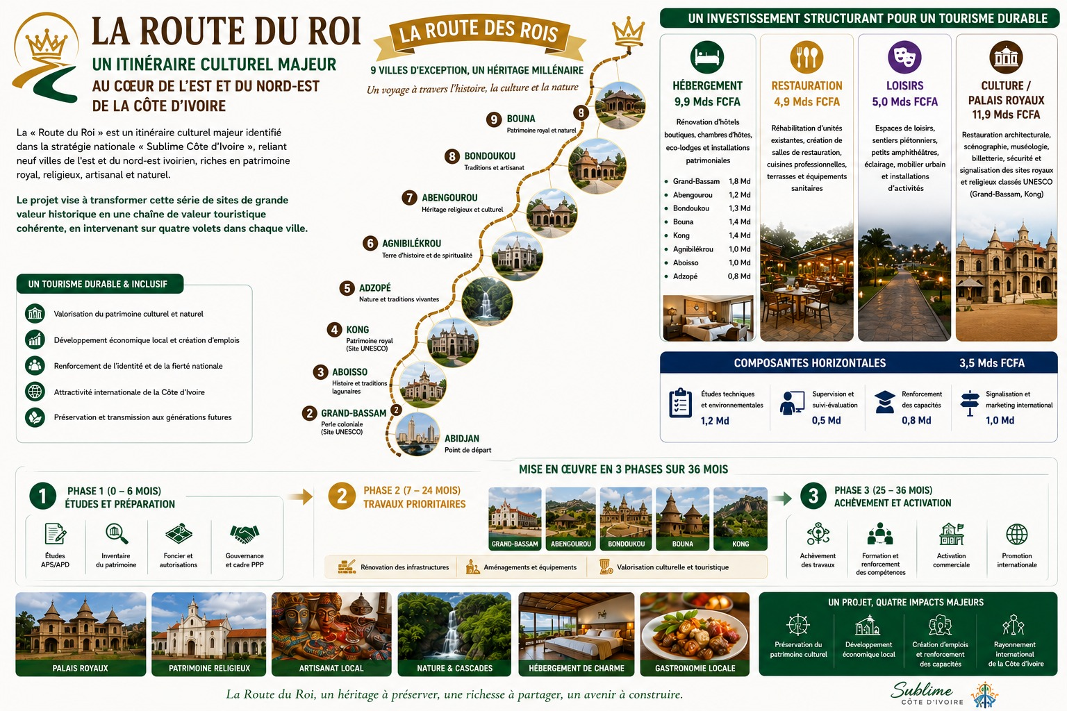 Projet Intégré « King's Road » — Restauration et Valorisation Touristique