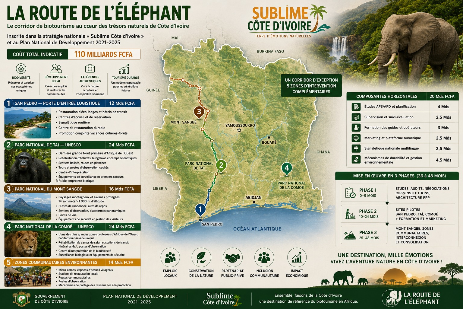 Projet Intégré « Elephant Route » — Développement du Biotourisme dans les Parcs Nationaux
